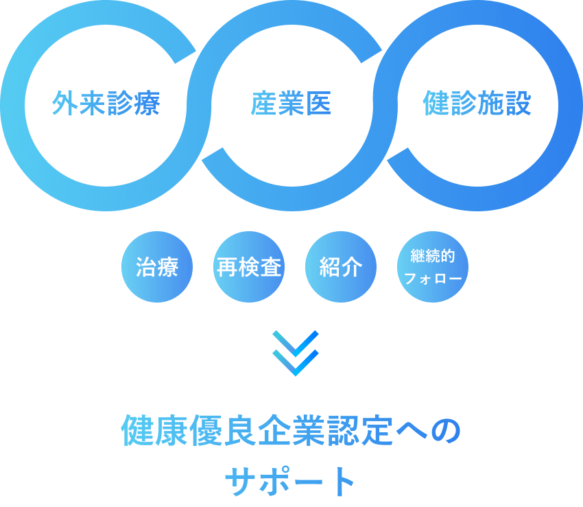 外来診療 健康診断 産業医 健康優良企業認定へのサポート